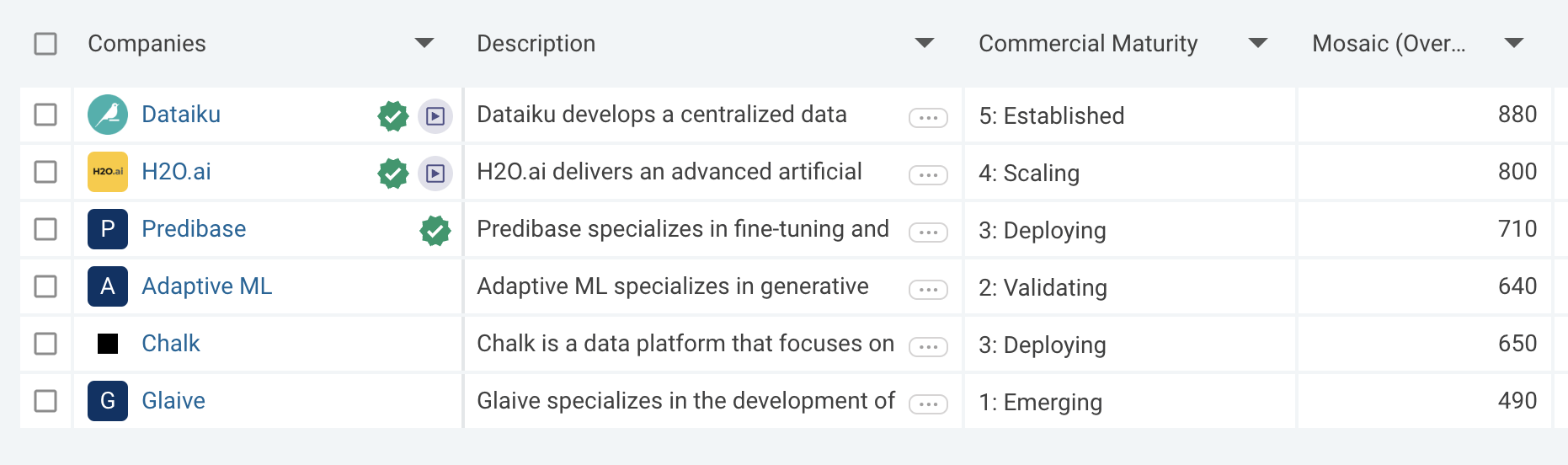 Commercial maturity scores for AI development platforms: Dataiku (5, established), H2O.ai (4, scaling), Predibase (3, deploying), Adaptive ML (2, validating), Chalk (3, deploying), Glaive (1, emerging)