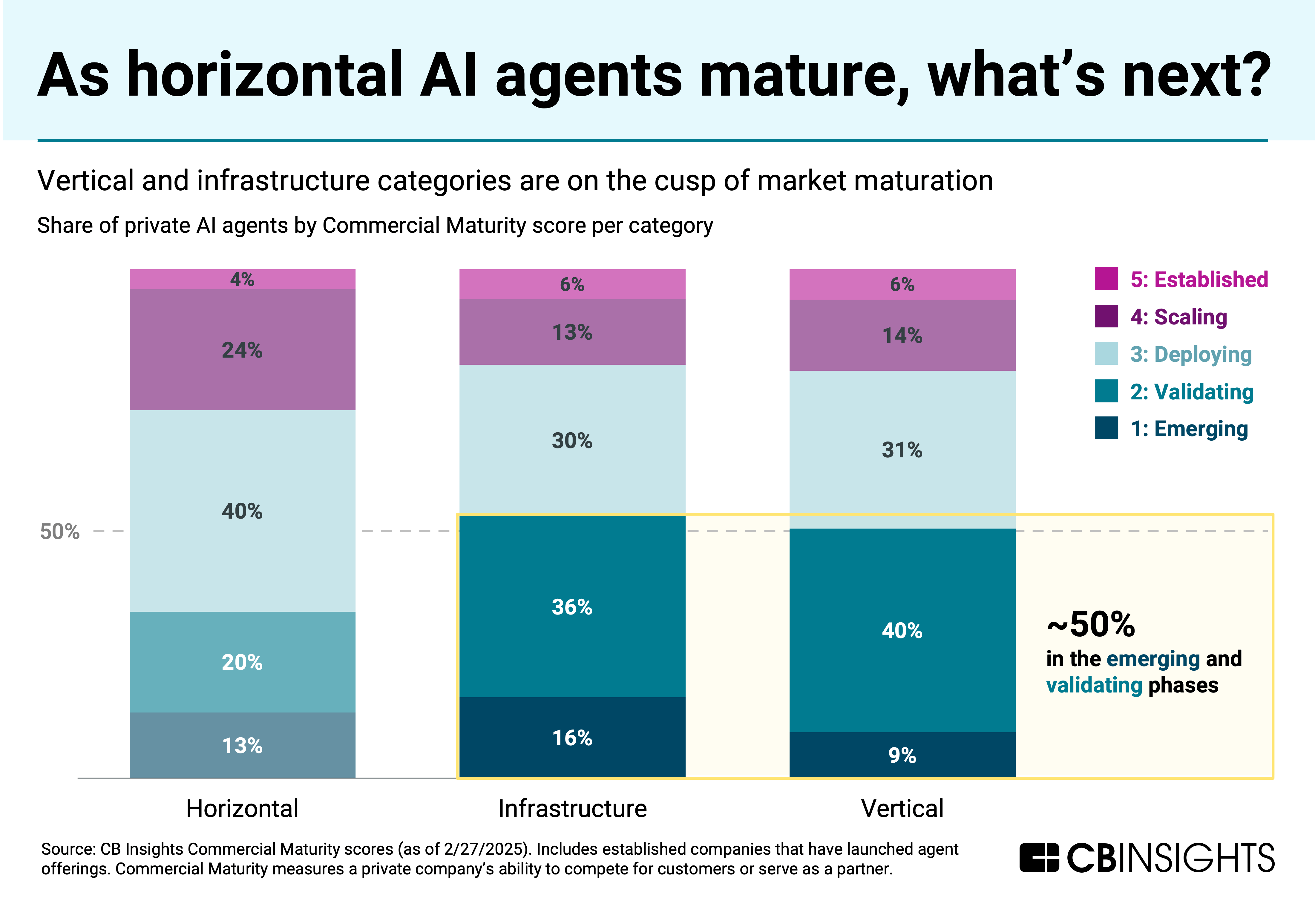 A chart from CB Insights showing "As horizontal AI agents mature, what's next?" The chart displays the commercial maturity distribution of AI agents across three categories: Horizontal, Infrastructure, and Vertical. Each category is broken down by maturity score from 1 (Emerging) to 5 (Established). Horizontal agents show more maturity with 28% in scaling/established stages, while Infrastructure and Vertical categories have approximately 50% of agents in emerging and validating phases.