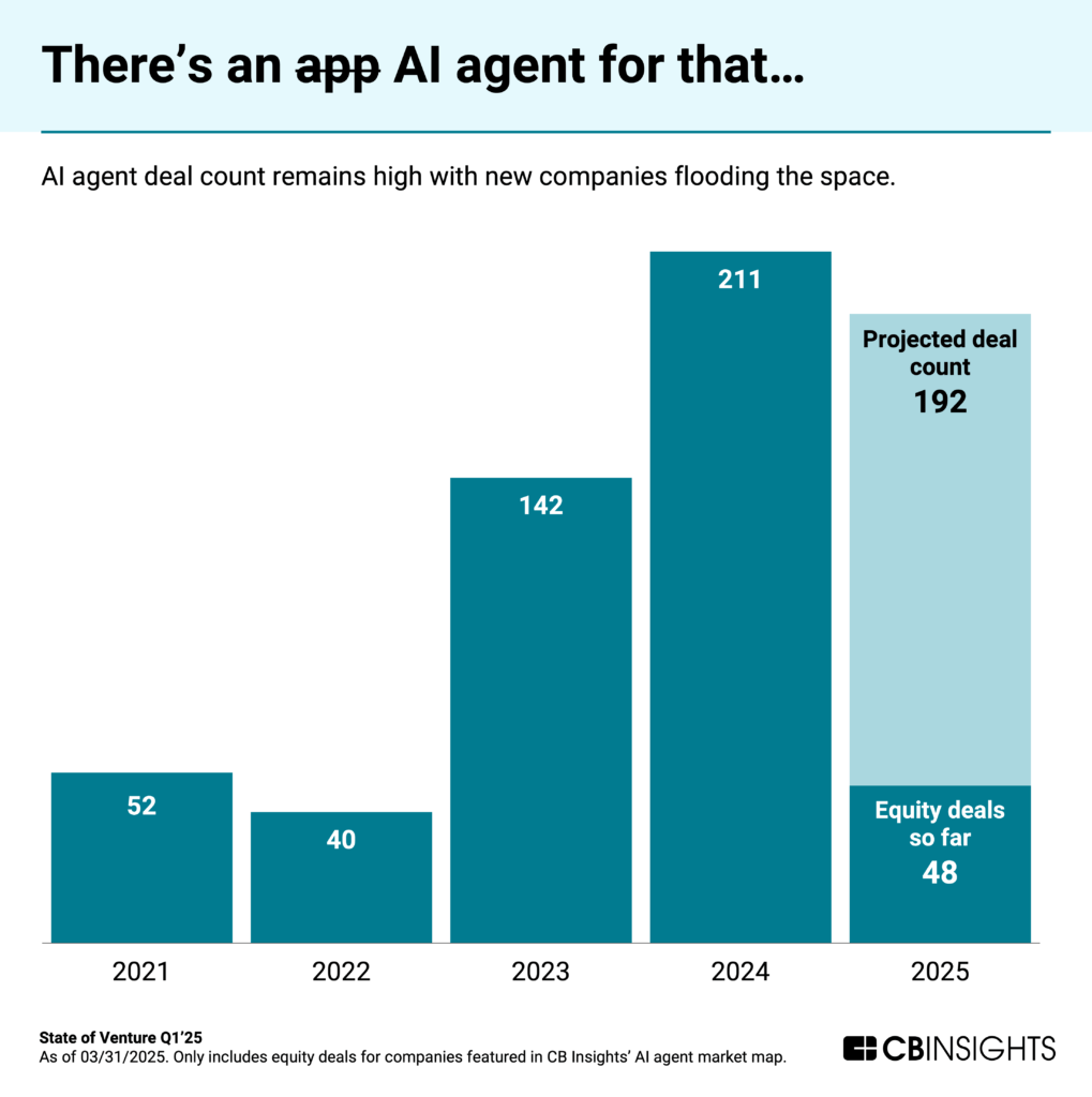 Bar chart titled "There's an AI agent for that..." showing AI agent deal counts by year. Values increase from 52 deals in 2021, dropping to 40 in 2022, then surging to 142 in 2023 and 211 in 2024. For 2025, 48 equity deals have occurred so far with a projected total of 192 deals. The chart is from CB Insights' State of Venture Q1'25 report (as of 03/31/2025)