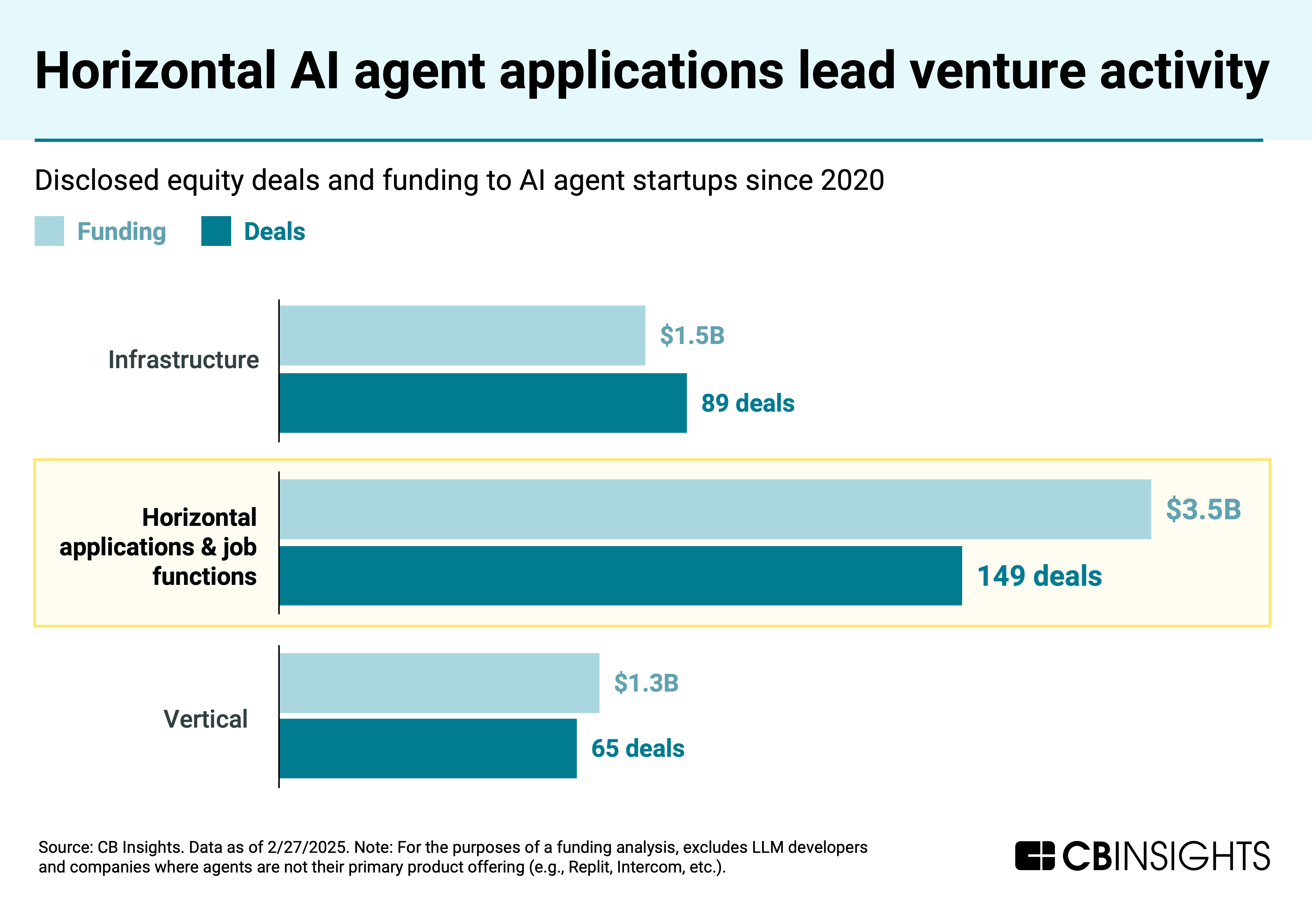 A bar chart titled "Horizontal AI agent applications lead venture activity" showing disclosed equity deals and funding to AI agent startups since 2020. Horizontal applications lead with $3.5B in funding and 149 deals, followed by Infrastructure with $1.5B and 89 deals, and Vertical with $1.3B and 65 deals.