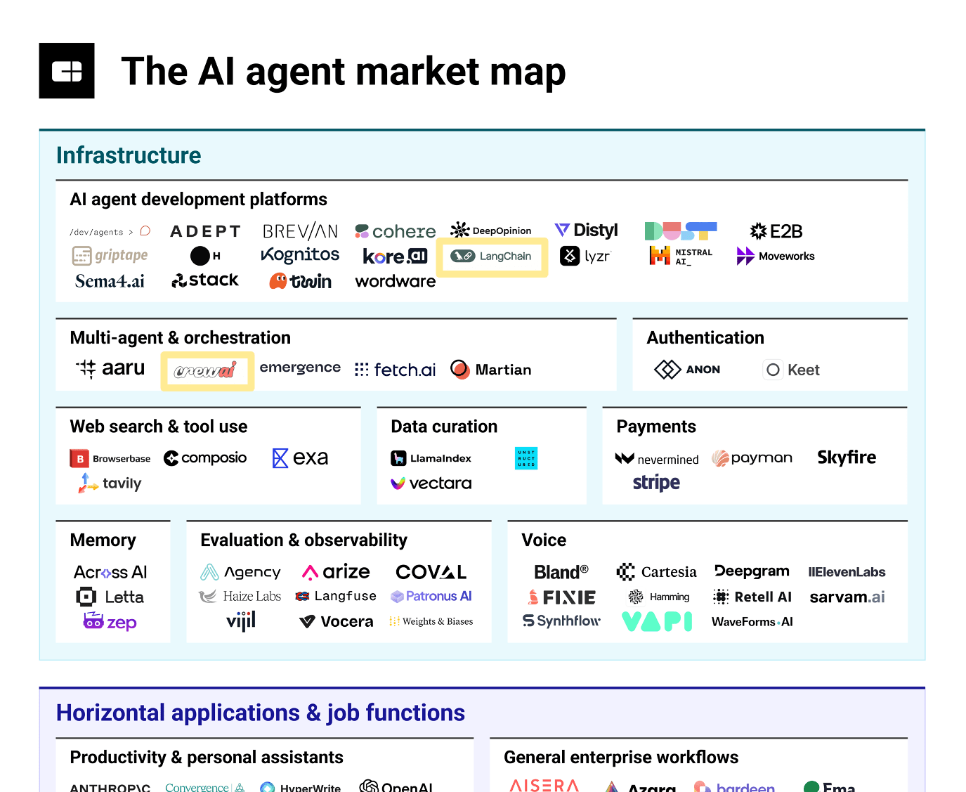 "AI agent market map" from CB Insights categorizing companies in the AI agent ecosystem. The top section shows Infrastructure companies divided into subcategories including AI agent development platforms, multi-agent orchestration, authentication, web search, data curation, payments, memory, evaluation, and voice. The bottom section begins to show Horizontal applications including productivity assistants and enterprise workflows.