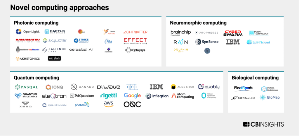 Novel computing approaches market map