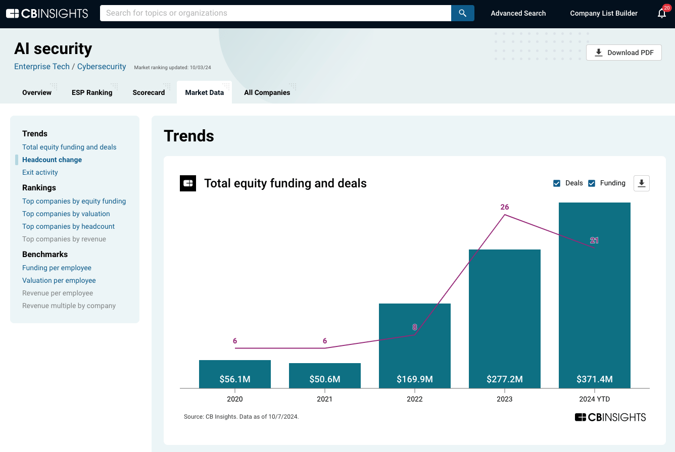 AI security equity funding surges in 2024 YTD