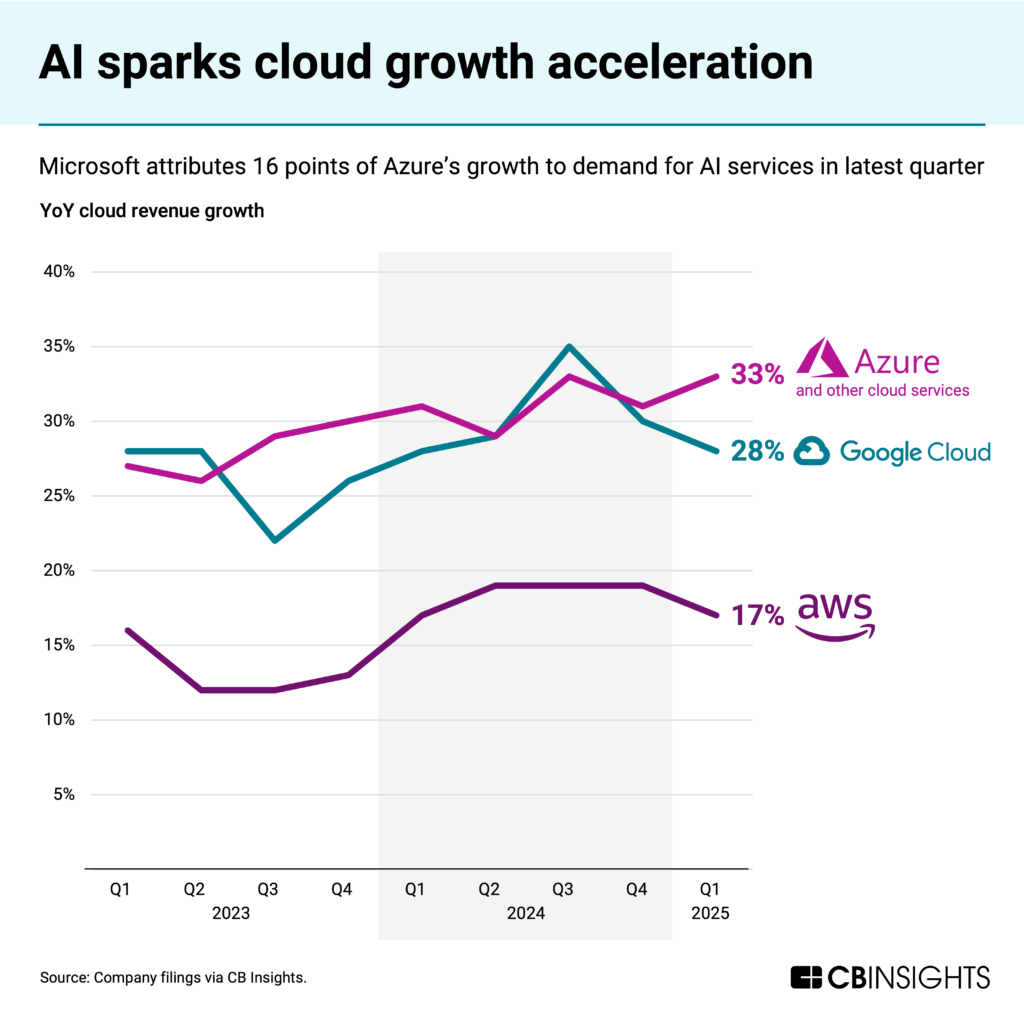 AI sparks cloud growth acceleration: How the cloud giants are seeing rebounding cloud revenue growth thanks to AI