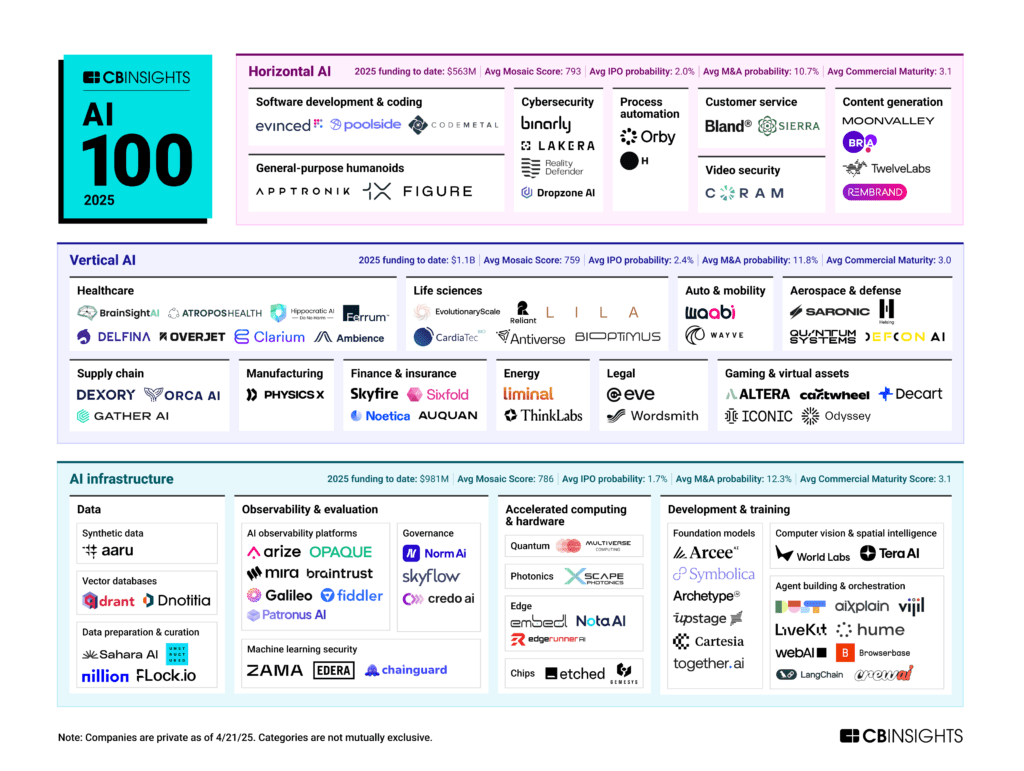 2025's AI 100 winners across three categories: infrastructure, horizontal applications, and vertical applications