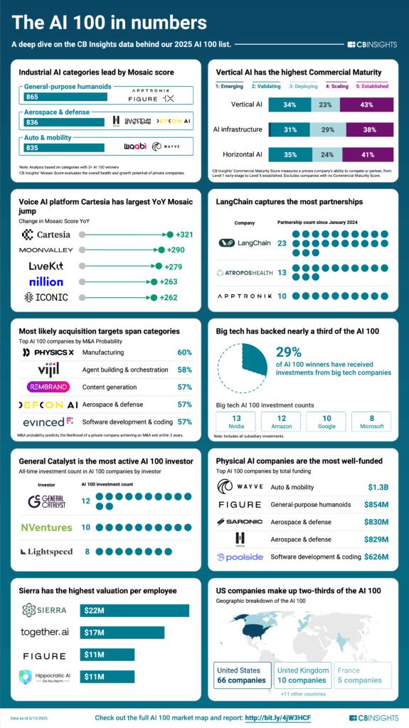 Here's comprehensive alt-text for this CB Insights infographic: Alt-text: "The AI 100 in numbers: A deep dive on the CB Insights data behind our 2025 AI 100 list. Industrial AI categories lead by Mosaic score: General-purpose humanoids leads with Anthropic and Figure prominently featured, followed by Aerospace & defense (showing ByteDance and other logos), and Auto & mobility (displaying logos including what appears to be automotive companies). Vertical AI has the highest Commercial Maturity, shown in a horizontal bar chart: Vertical AI shows 34% emerging, 23% validating, and 43% scaling/established. AI infrastructure shows 31% emerging, 29% validating, and 38% scaling/established. Horizontal AI shows 35% emerging, 24% validating, and 41% scaling/established. Voice AI platform Cartesia has largest Year-over-Year Mosaic jump, displaying company logos with their score increases: Cartesia +321, Moonvalley +290, LiveKit +279, Nillion +263, and Iconic +262. LangChain captures the most partnerships, showing partnership counts: LangChain with 23 partnerships, Anthropic Health with 13, and Anthropic with 10 partnerships. Most likely acquisition targets span categories, showing top AI 100 companies by M&A Probability: Physics X (Manufacturing) 60%, Vijil (Agent building & orchestration) 58%, Rembrandt (Content generation) 57%, Saronic AI (Aerospace & defense) 57%, and Evinced (Software development & coding) 57%. Big tech has backed nearly a third of the AI 100: 29% of AI 100 winners have received investments from big tech companies. Big tech AI 100 investment counts show Meta with 13, Amazon with 12, Google with 10, and Microsoft with 8 investments. General Catalyst is the most active AI 100 investor, showing AI 100 investment count by investor: General Catalyst with 12 investments, NVentures with 10, and Lightspeed with 8. Physical AI companies are the most well-funded, showing top AI 100 companies by funding: Wayve (Auto & mobility) $1.3B, Figure (General-purpose humanoids) $854M, Saronic (Aerospace & defense) $830M, H (Aerospace & defense) $829M, and Poolside (Software development & coding) $626M. Sierra has the highest valuation per employee: Sierra $22M, Together.ai $17M, Figure $11M, and Jasper $11M per employee. US companies make up two-thirds of the AI 100, with geographic breakdown showing: United States 66 companies, United Kingdom 10 companies, France 5 companies, and other countries represented on a world map.