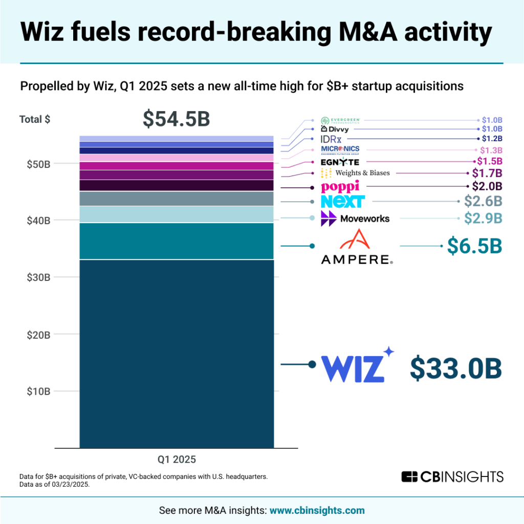 CB Insights chart titled 'Wiz fuels record-breaking M&A activity' showing Q1 2025 set a new all-time high for $B+ startup acquisitions with $54.5B total. The stacked bar chart highlights Wiz's $33.0B acquisition as the largest, followed by Ampere at $6.5B, and other acquisitions including Moveworks ($2.9B), Next ($2.6B), Poppi ($2.0B), and others ranging from $1.0B to $1.7B. Data as of 03/23/2025.