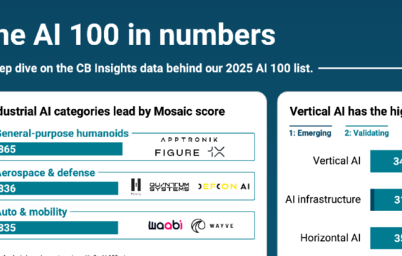 Here’s how the 100 most promising AI startups in 2025 compare by the numbers