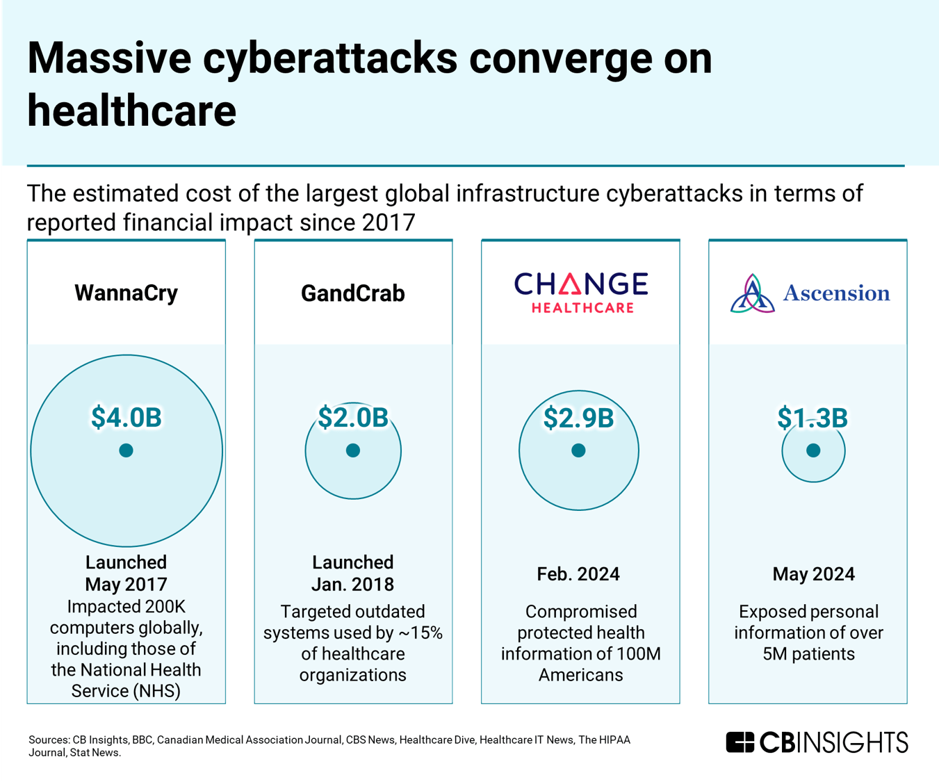 Massive cyberattacks converge on healthcare: The estimated cost of the largest global infrastructure cyberattacks in terms of reported financial impact since 2017