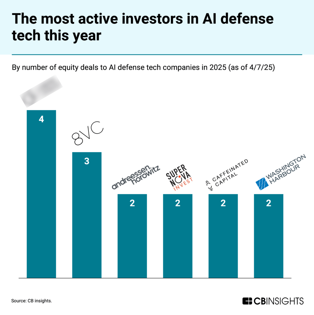 The most active investors in AI defense tech in 2025, with the leader blurred out, followed by 8VC and Andreessen Horowitz