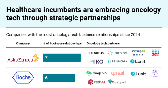Oncology tech in 4 charts: From downturn to record pace as AI innovation attracts renewed investment