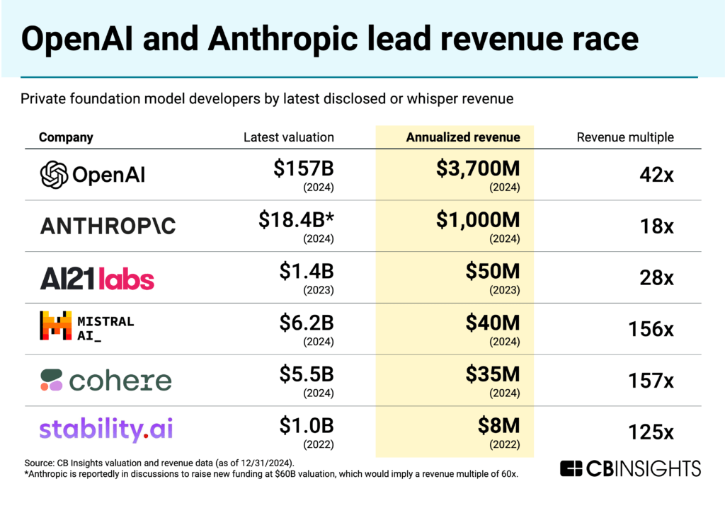 Table highlighting revenues of private foundation model developers, led by OpenAI