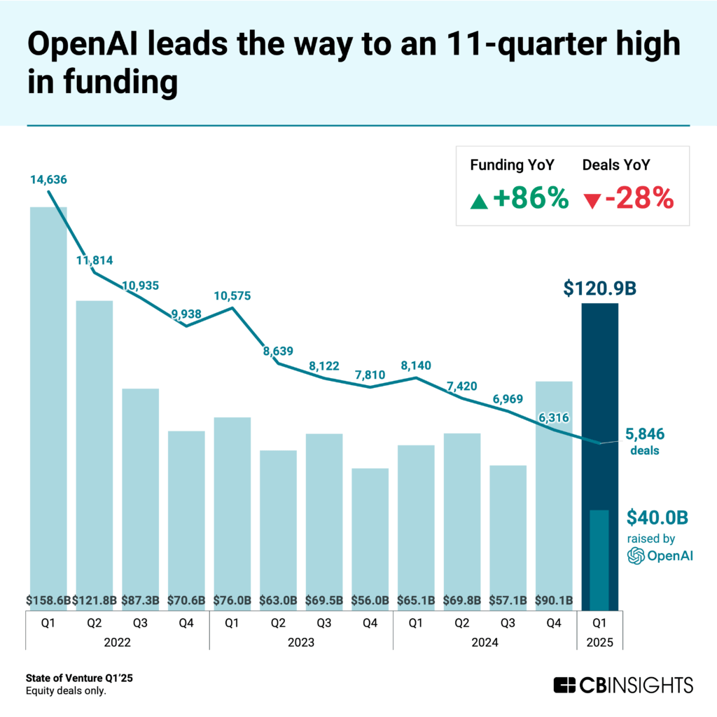 Chart titled "OpenAI leads the way to an 11-quarter high in funding" showing venture capital funding trends from Q1 2022 to Q1 2025. Q1 2025 shows $120.9B in funding with OpenAI raising $40.0B of that total. The line graph overlay shows deal count declining from 14,636 in Q1 2022 to 5,846 in Q1 2025. Statistics show funding is up 86% year-over-year while deals are down 28%.