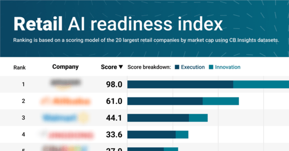 Retail AI readiness: How the 20 largest retailers by market cap stack up