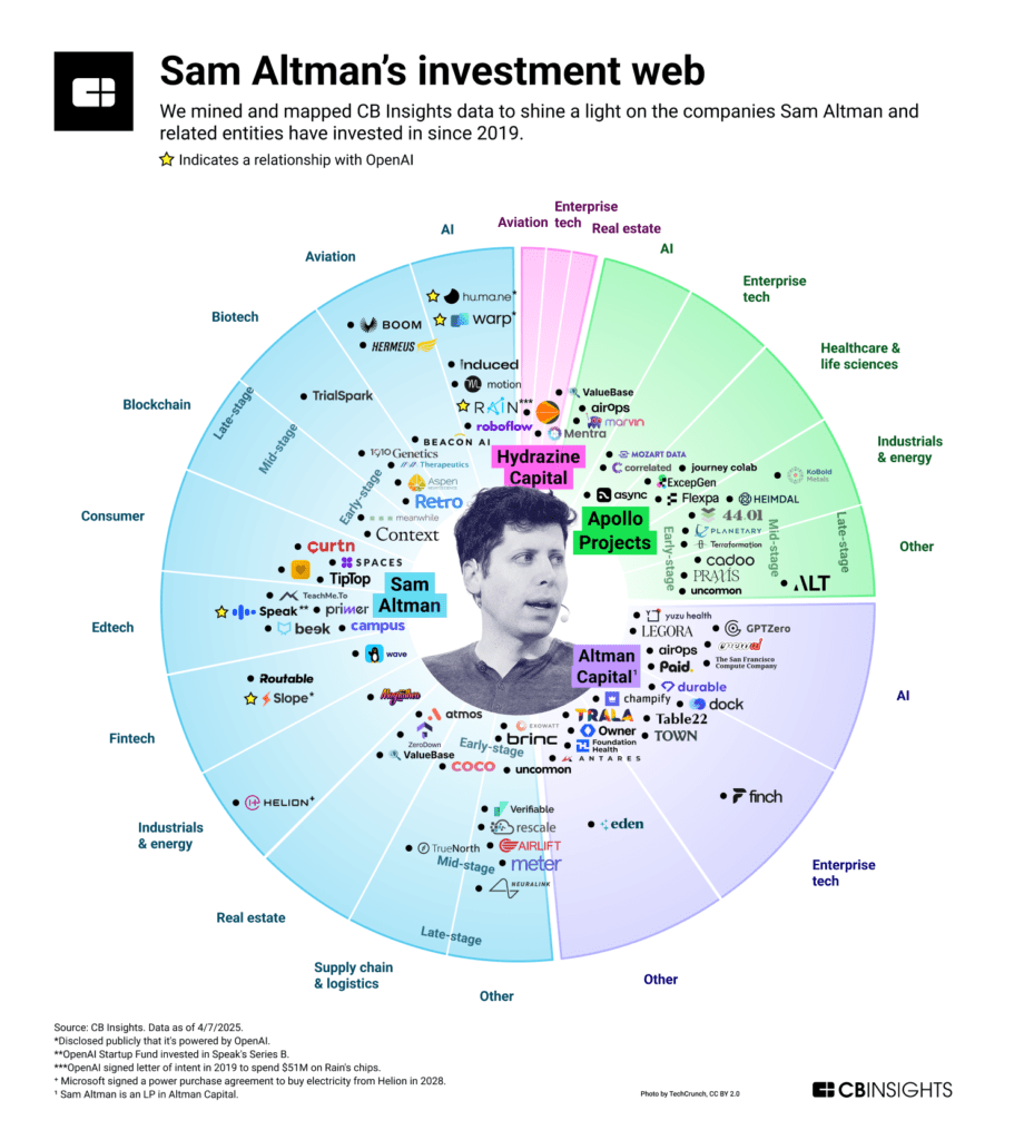 Sam Altman's web of investments, categorized by industry, stage, and investment entity
