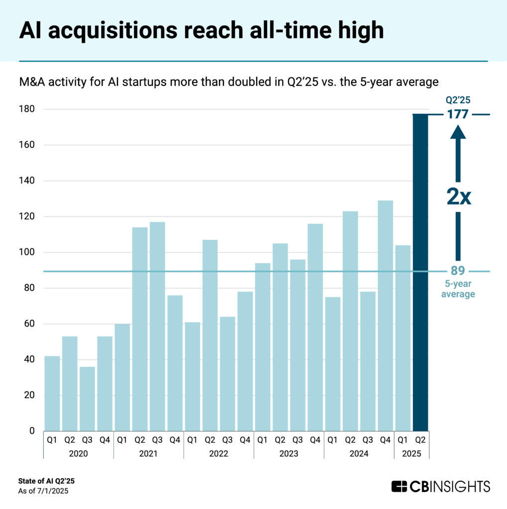AI acquisitions reach all-time high