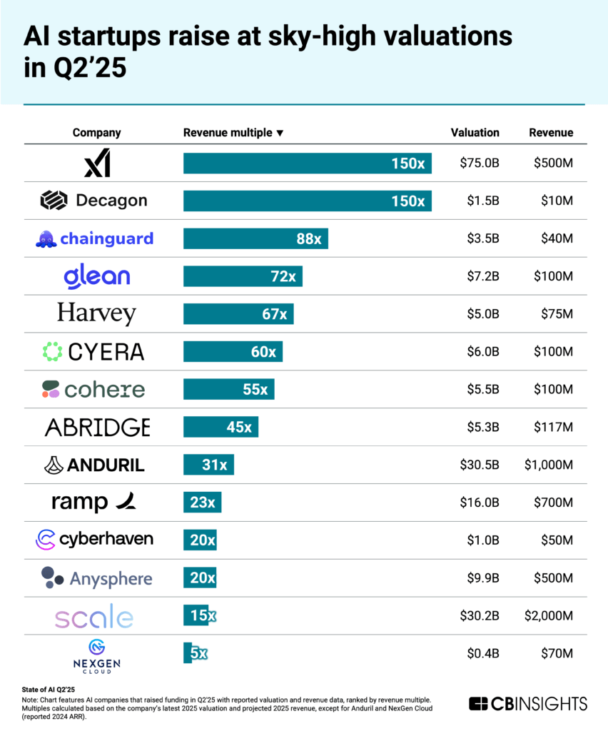 AI startups raise at sky-high valuations in Q2'25