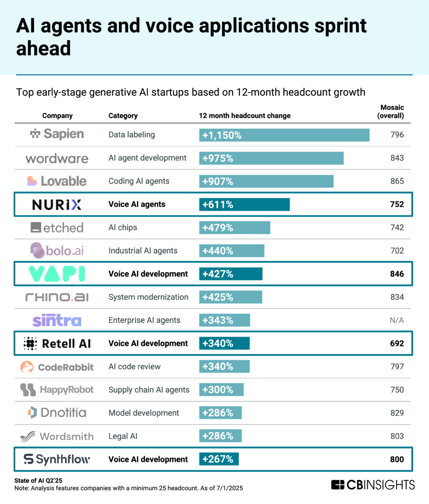 AI agents and voice applications sprint ahead