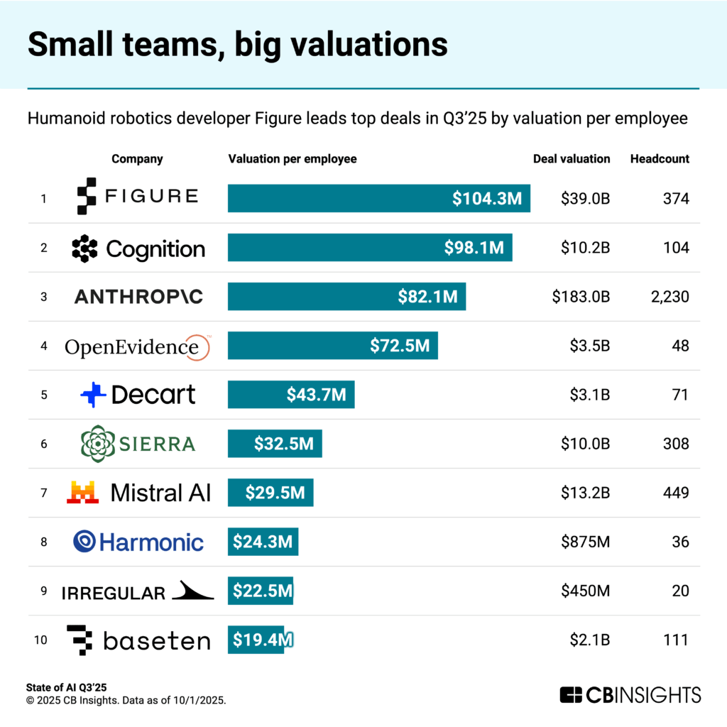AI companies with lean headcounts and breakthrough potential are attracting sky-high valuations.