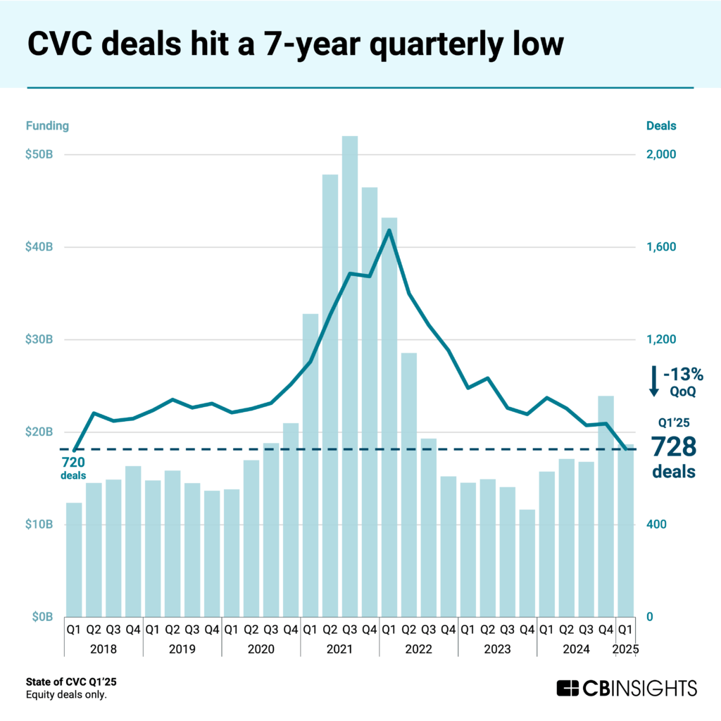 Dual-axis chart showing CVC deals hit a 7-year quarterly low in Q1'25 with 728 deals (down 13% QoQ). Light blue bars represent funding amounts (left axis, in billions) while the dark blue line tracks deal count (right axis). The chart spans from Q1'18 to Q1'25, showing a significant peak in 2021 followed by a steady decline. Source: CB Insights State of CVC Q1'25, equity deals only.