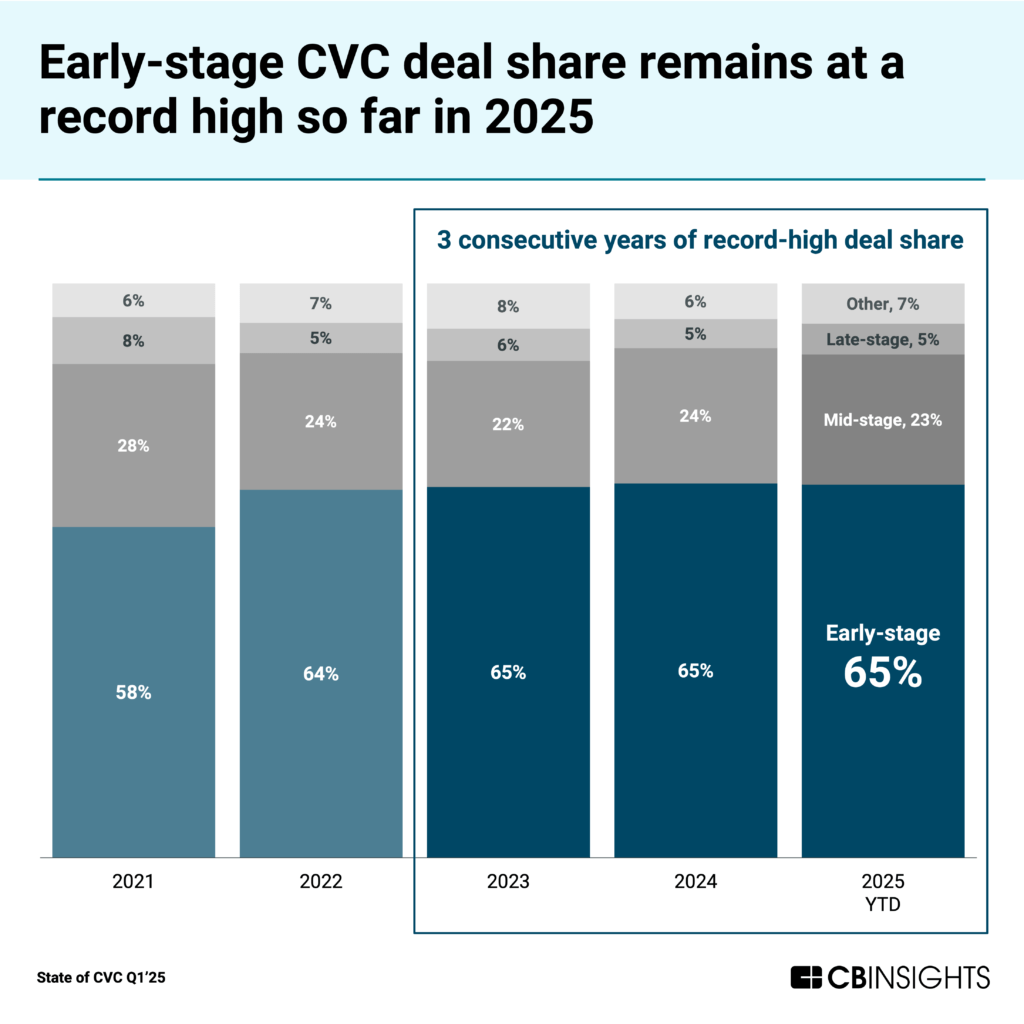 Bar chart showing early-stage CVC deal share remains at a record high in 2025. The graph displays investment distribution across early-stage (65%), mid-stage (23%), late-stage (5%), and other (7%) deals in 2025 YTD. The chart shows a consistent trend of high early-stage investment over three consecutive years (2023-2025), with early-stage deals maintaining a 65% share. Source: CB Insights State of CVC Q1'25.
