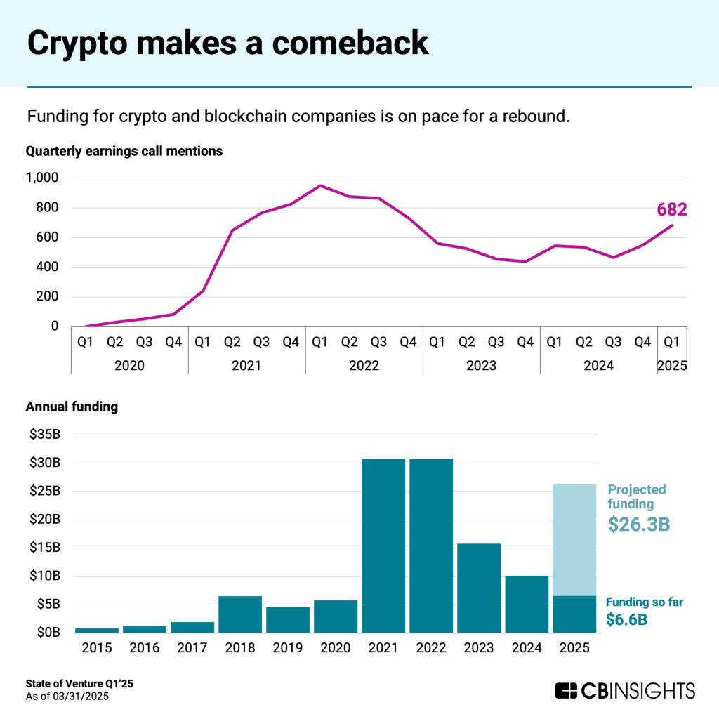 Two-part chart titled "Crypto makes a comeback" showing crypto/blockchain funding trends. The top line graph shows quarterly earnings call mentions peaking near 1,000 in Q1 2022, declining through 2023, and rising to 682 mentions in Q1 2025. The bottom bar chart shows annual funding from 2015-2025, with 2021 and 2022 both reaching peaks around $30B, dropping to $15B in 2023 and $10B in 2024. For 2025, $6.6B has been raised so far with projected funding of $26.3B