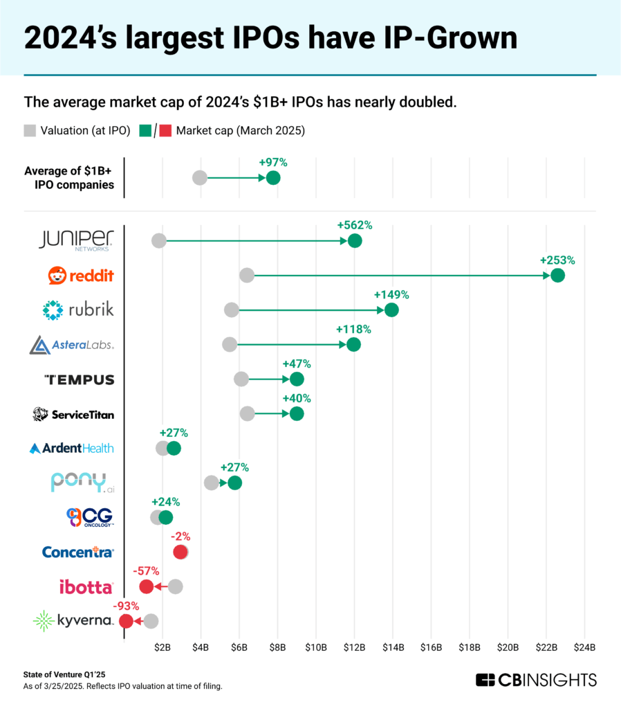 Chart titled "2024's largest IPOs have IP-Grown" showing valuation changes for major IPOs. On average, $1B+ IPO companies have nearly doubled their market cap (+97%). Individual companies are shown with their growth rates: Reddit (+253%), Juniper Networks (+562%), Rubrik (+149%), AsteraLabs (+118%), with others showing more modest growth. Three companies show losses: Concentra (-2%), Ibotta (-57%), and Kyverna (-93%)