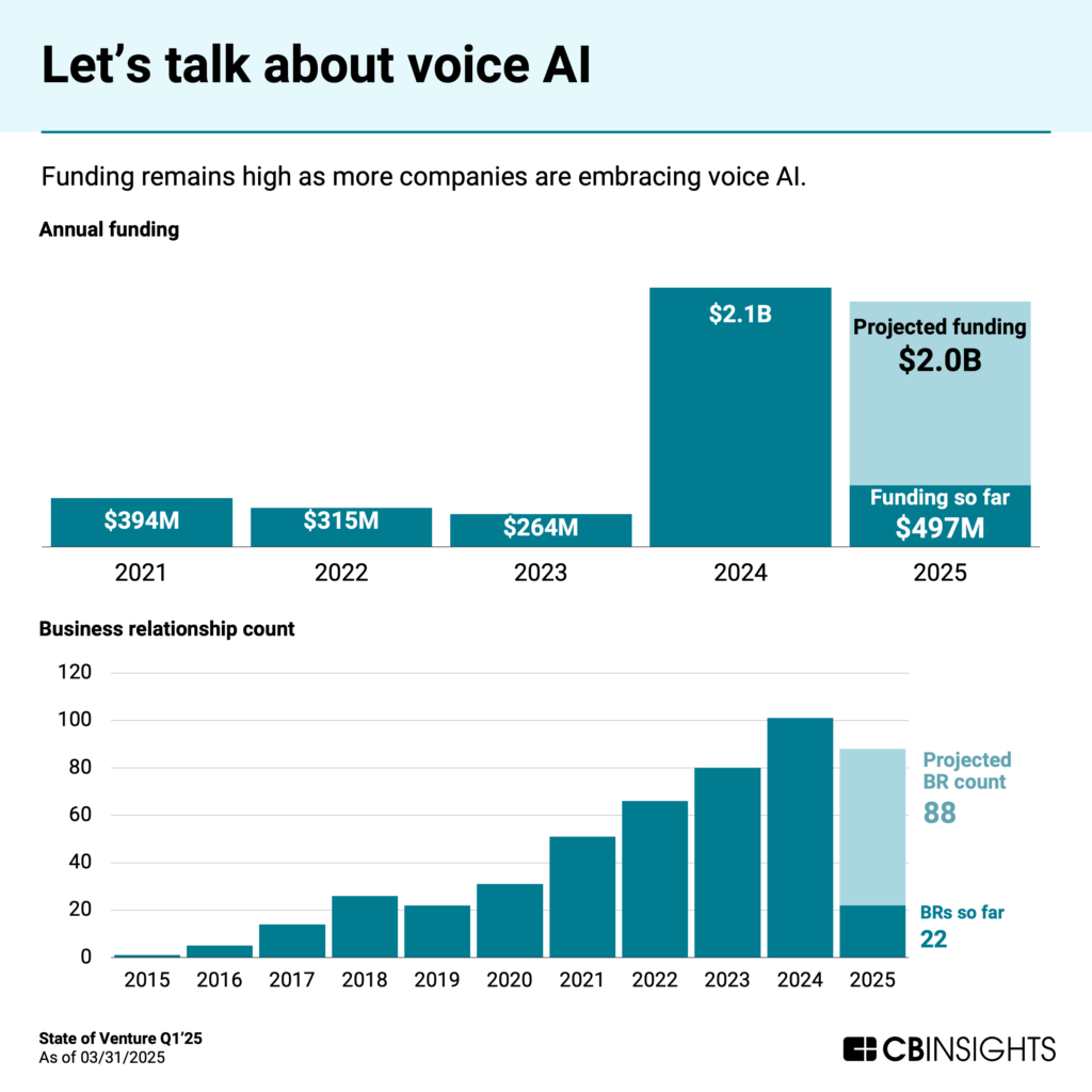 Two charts about voice AI funding titled "Let's talk about voice AI." The top chart shows annual funding: $394M (2021), $315M (2022), $264M (2023), $2.1B (2024), and $497M for 2025 so far with projected funding of $2.0B. The bottom chart shows business relationship count growing from near zero in 2015 to 100 in 2024, with 22 relationships established so far in 2025 and a projected 88 for the full year.