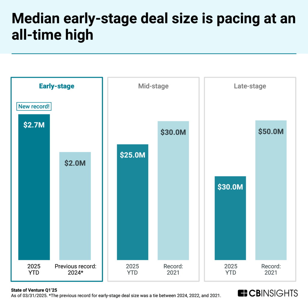 Bar chart comparing median deal sizes across funding stages. Early-stage deals show a new record of $2.7M in 2025 YTD, compared to the previous record of $2.0M in 2024. Mid-stage deals are at $25.0M in 2025 YTD versus a record of $30.0M in 2021. Late-stage deals are at $30.0M in 2025 YTD compared to a record of $50.0M in 2021.