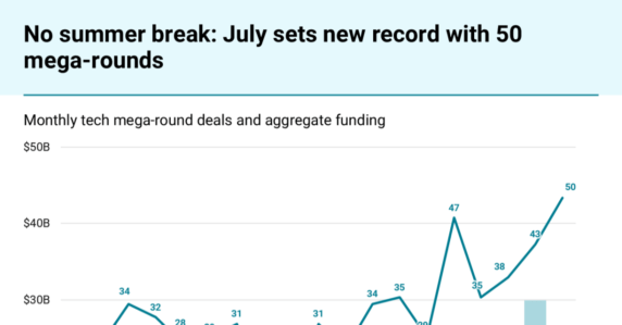 No summer break for AI: July 2025 hits 50 mega-rounds and 7 new unicorns